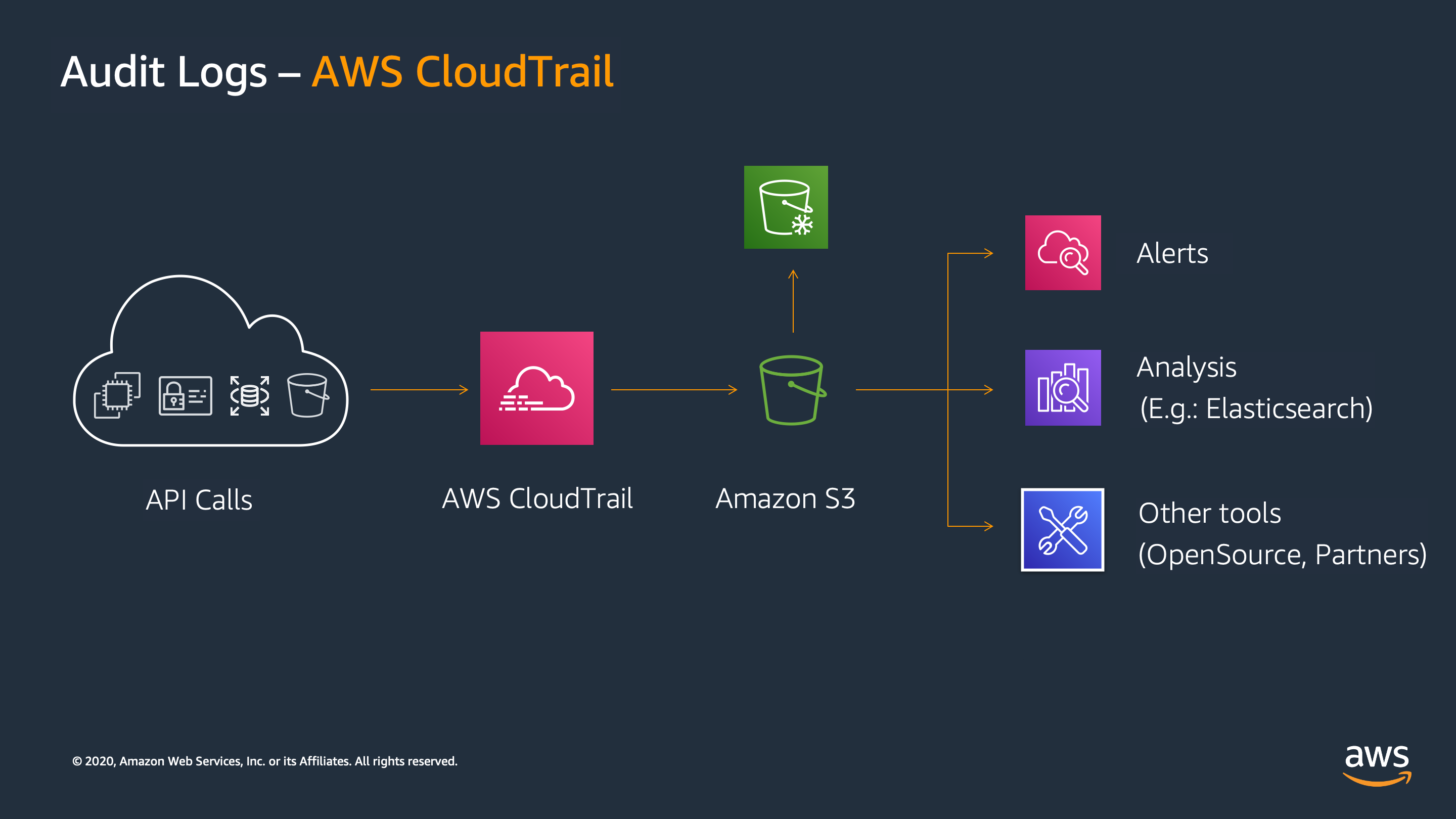 AWS CloudTrail