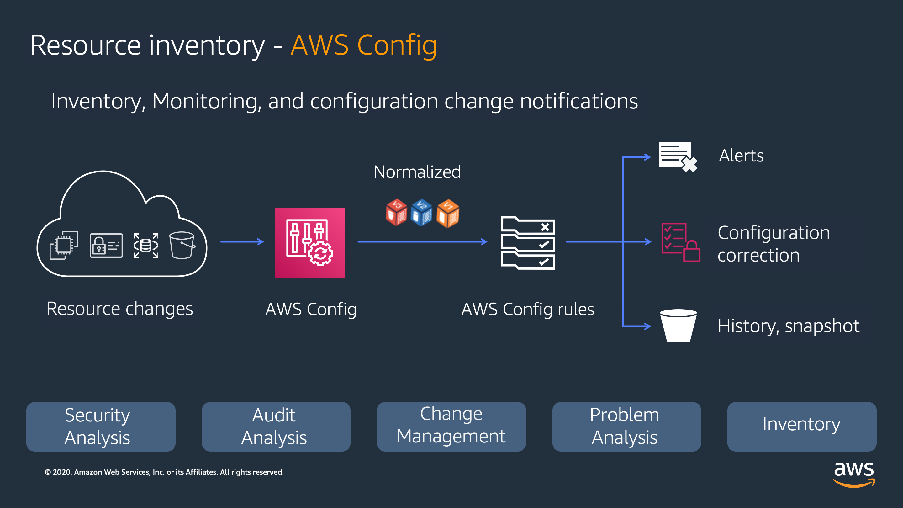 AWS Config