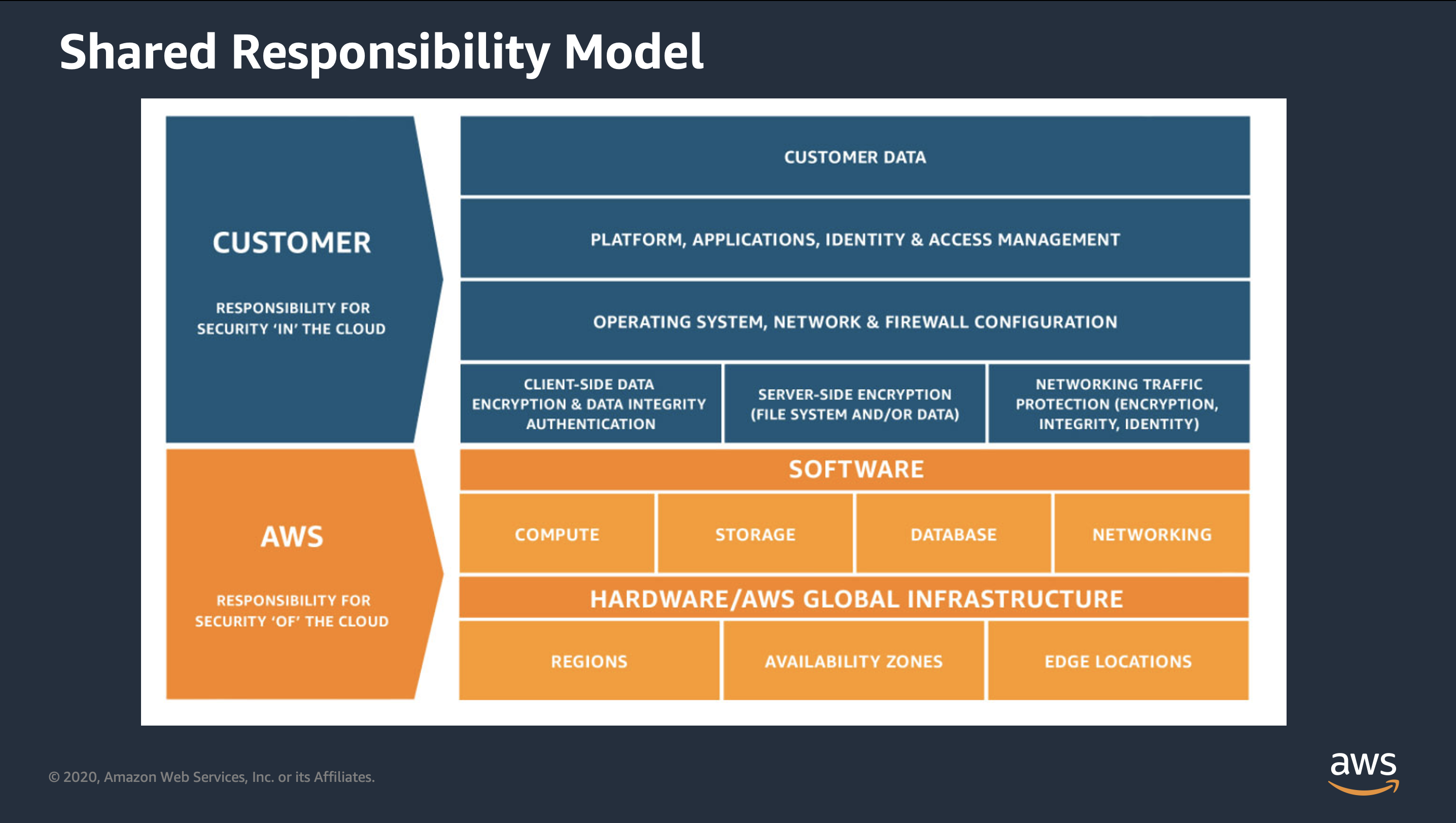 Modelo de Responsabilidad Compartida