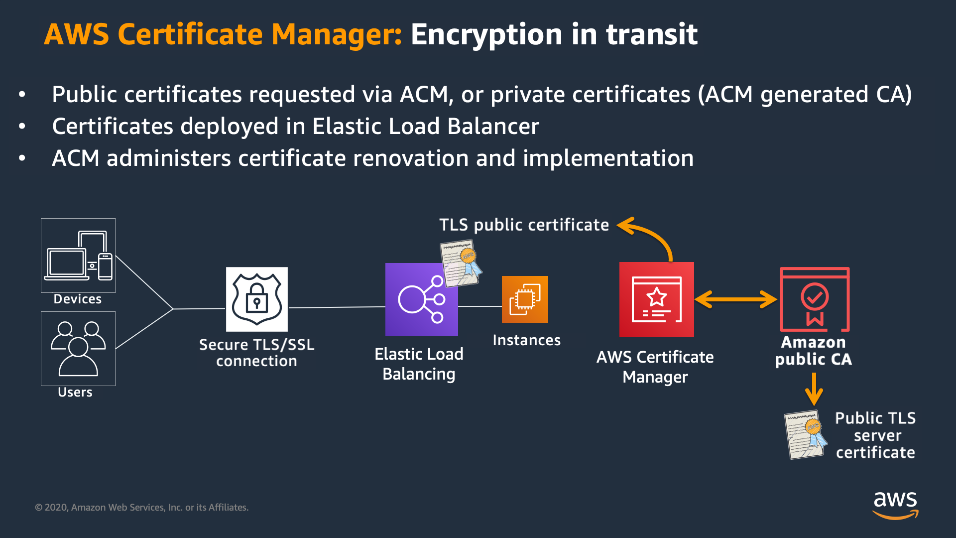 AWS Certificate Manager