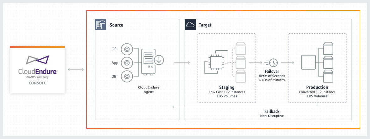 CloudEndure Architecture