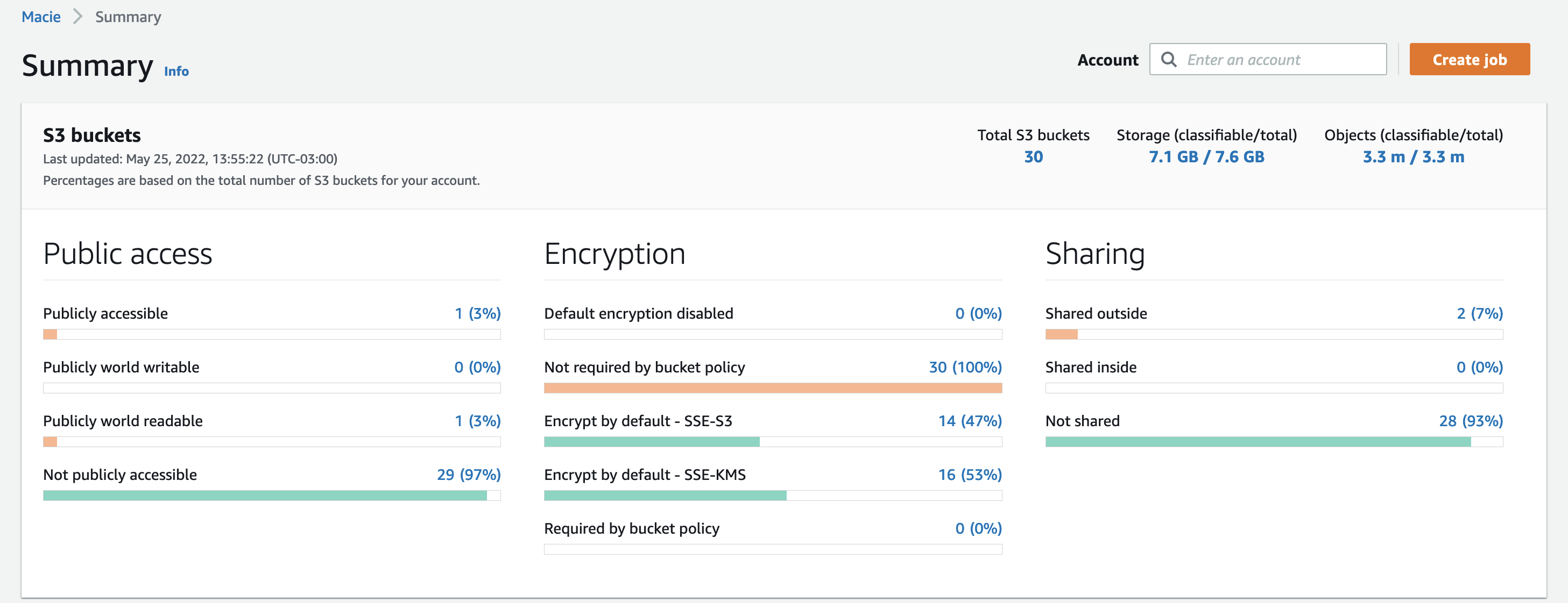 Amazon Macie Dashboard