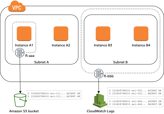 VPC Flow Logs