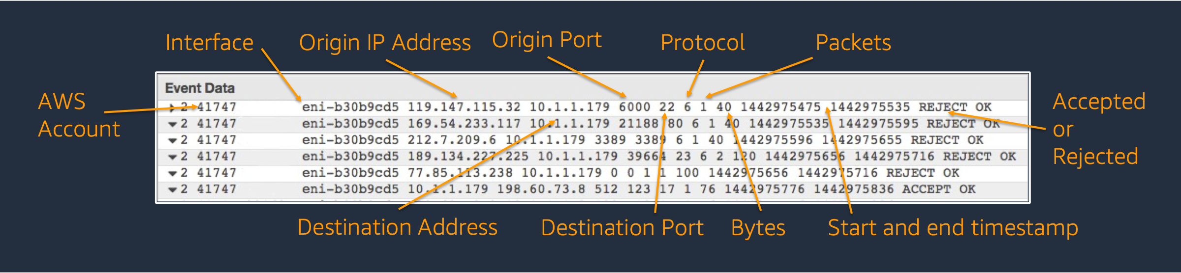 VPC Flow Logs